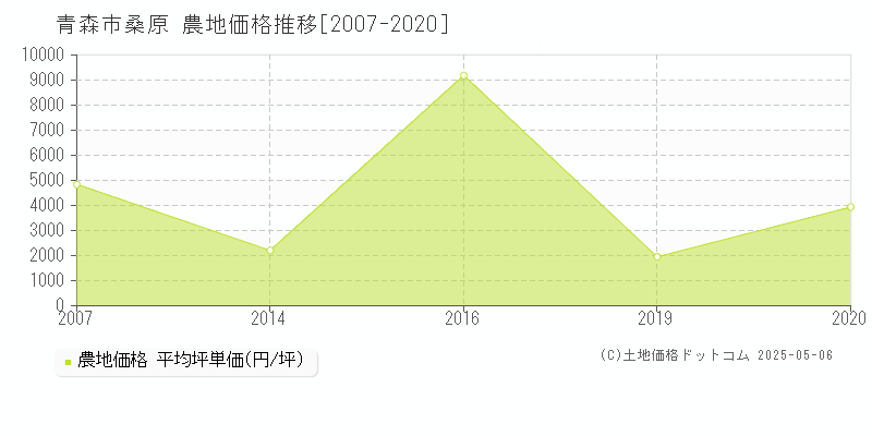 青森市桑原の農地取引価格推移グラフ 