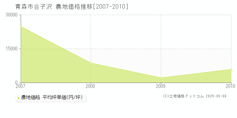 合子沢(青森市)の農地価格推移グラフ(坪単価)[2007-2010年]