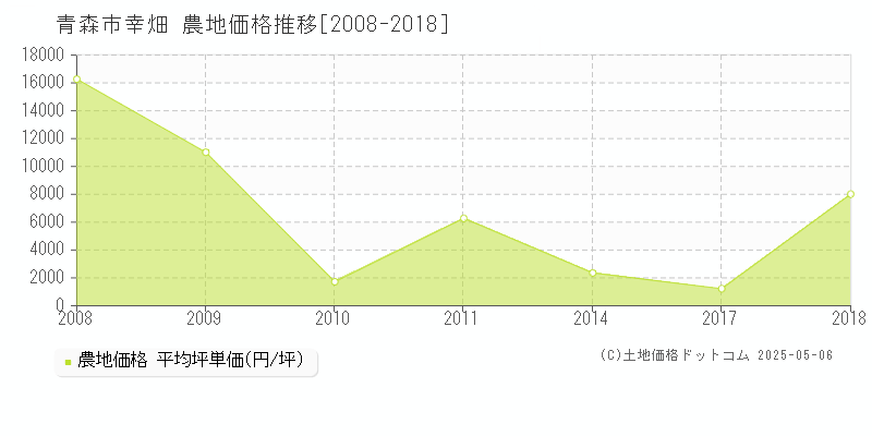 幸畑(青森市)の農地価格推移グラフ(坪単価)[2008-2018年]