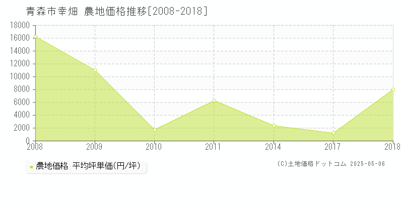 青森市幸畑の農地価格推移グラフ 