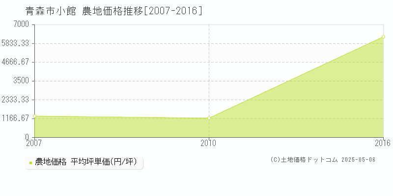 小館(青森市)の農地価格推移グラフ(坪単価)[2007-2016年]
