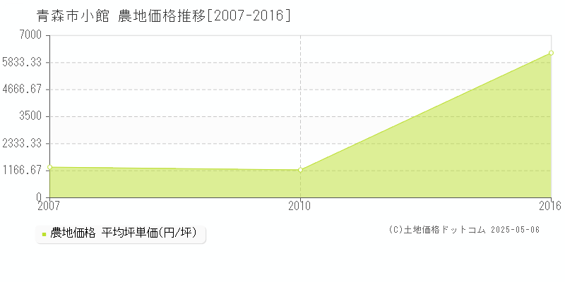 青森市小館の農地価格推移グラフ 