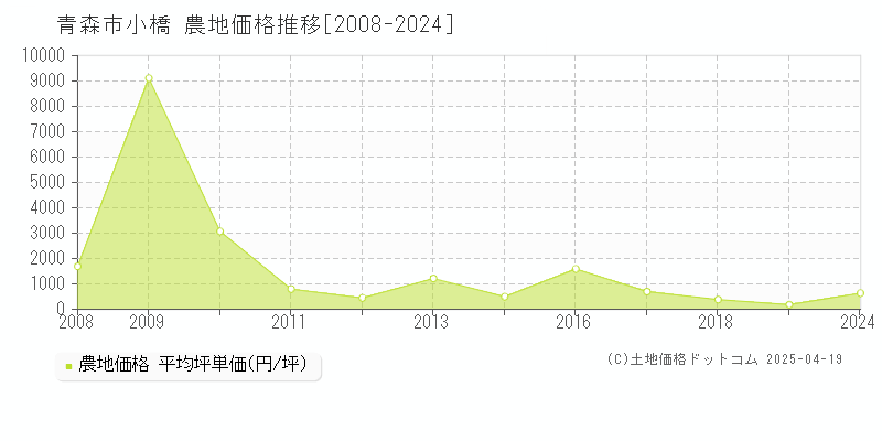 青森市小橋の農地価格推移グラフ 