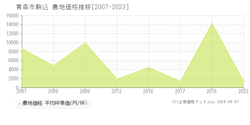 駒込(青森市)の農地価格推移グラフ(坪単価)[2007-2023年]