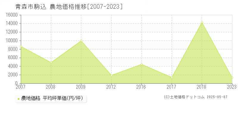 青森市駒込の農地価格推移グラフ 