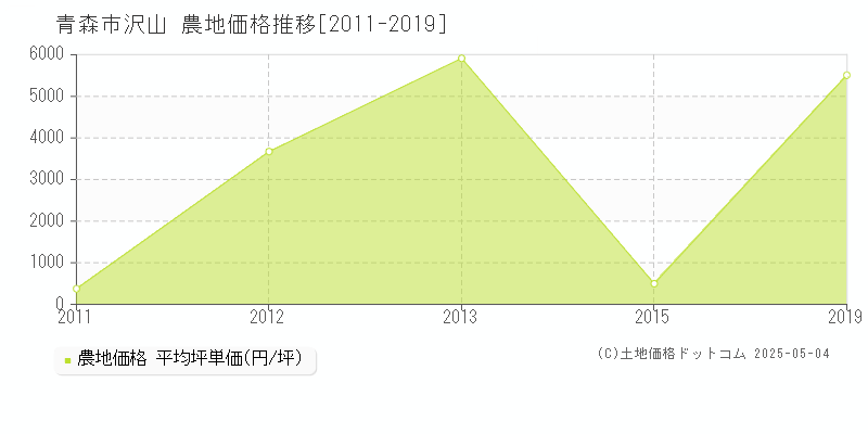 沢山(青森市)の農地価格推移グラフ(坪単価)[2011-2019年]