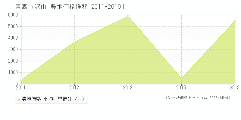 青森市沢山の農地価格推移グラフ 