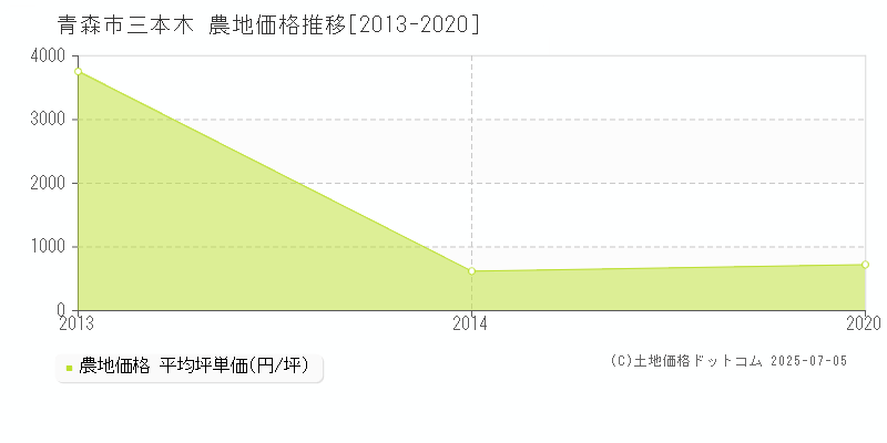 青森市三本木の農地価格推移グラフ 