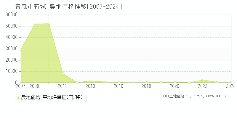 青森市新城の農地価格推移グラフ 