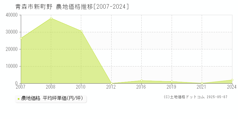 新町野(青森市)の農地価格推移グラフ(坪単価)[2007-2024年]