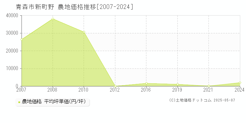 青森市新町野の農地価格推移グラフ 