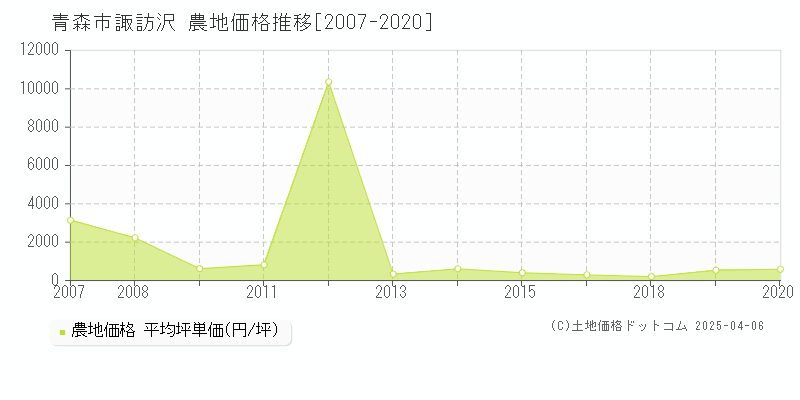 青森市諏訪沢の農地価格推移グラフ 