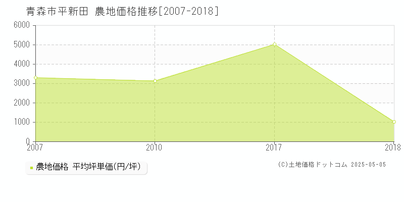 平新田(青森市)の農地価格推移グラフ(坪単価)[2007-2018年]