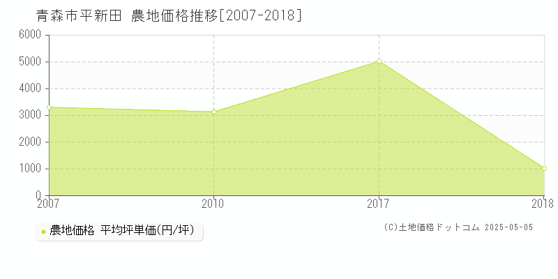 青森市平新田の農地価格推移グラフ 