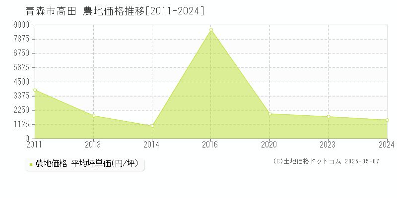 高田(青森市)の農地価格推移グラフ(坪単価)[2011-2024年]