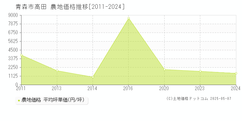 青森市高田の農地価格推移グラフ 