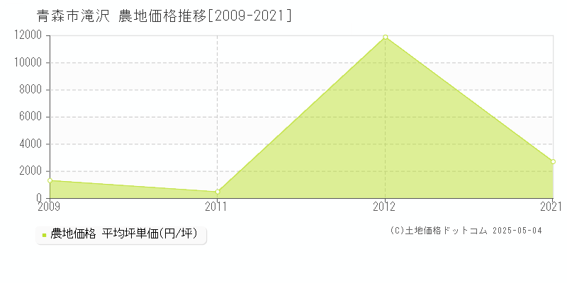 滝沢(青森市)の農地価格推移グラフ(坪単価)[2009-2021年]