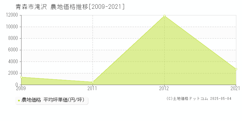 青森市滝沢の農地価格推移グラフ 