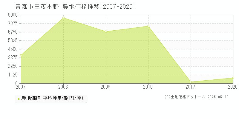 田茂木野(青森市)の農地価格推移グラフ(坪単価)[2007-2020年]