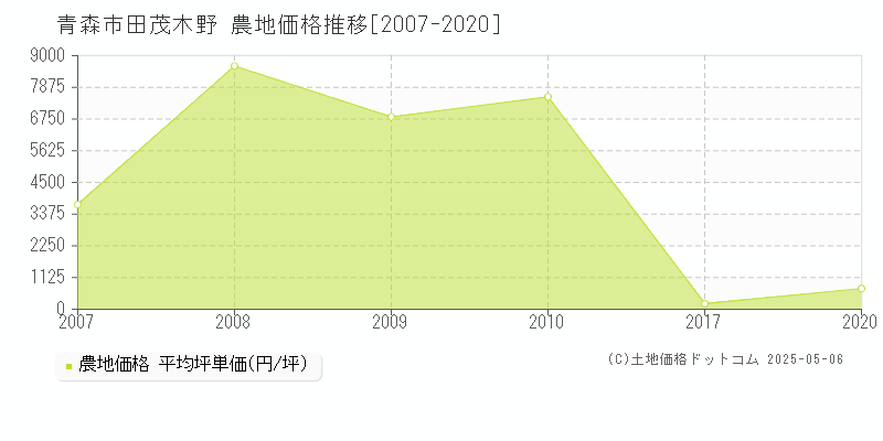 青森市田茂木野の農地価格推移グラフ 