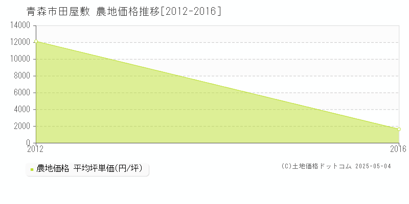 田屋敷(青森市)の農地価格推移グラフ(坪単価)[2012-2016年]