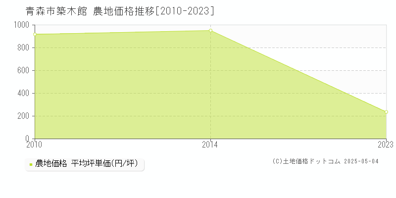 築木館(青森市)の農地価格推移グラフ(坪単価)[2010-2023年]