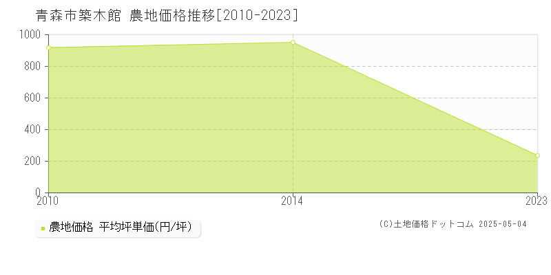 青森市築木館の農地価格推移グラフ 