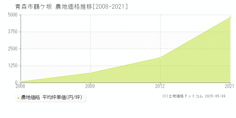 鶴ケ坂(青森市)の農地価格推移グラフ(坪単価)[2008-2021年]