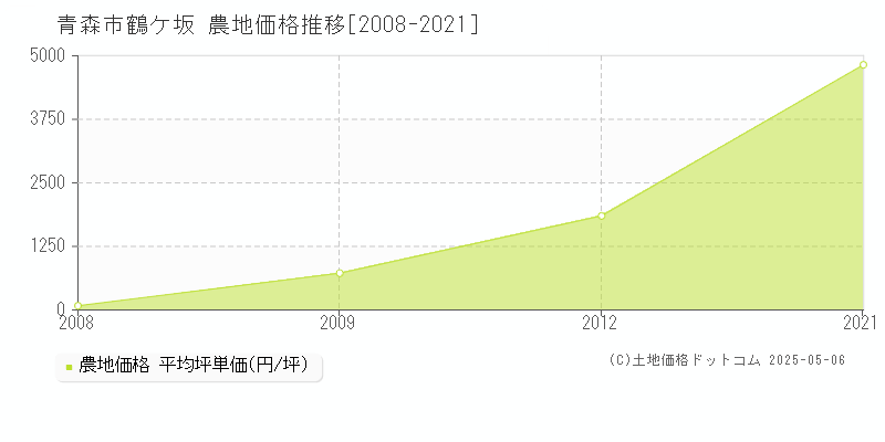 青森市鶴ケ坂の農地価格推移グラフ 