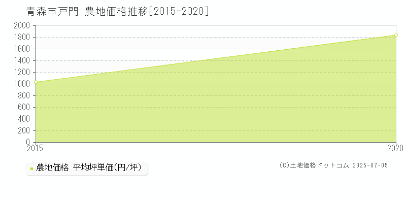 青森市戸門の農地価格推移グラフ 