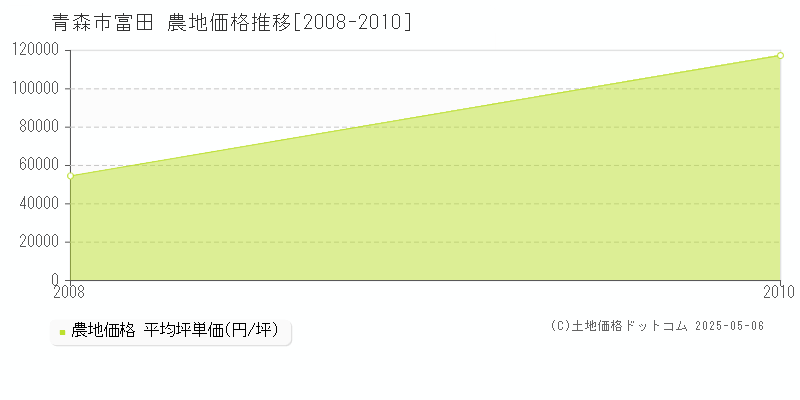 富田(青森市)の農地価格推移グラフ(坪単価)[2008-2010年]