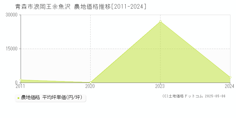 浪岡王余魚沢(青森市)の農地価格推移グラフ(坪単価)[2011-2024年]