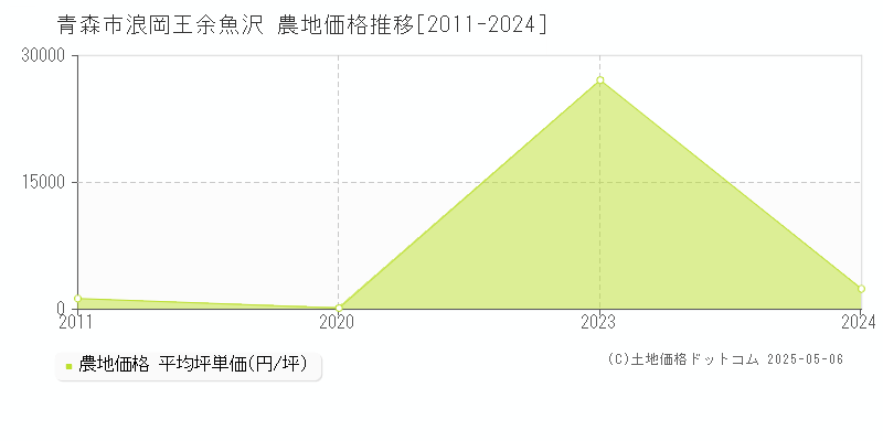 青森市浪岡王余魚沢の農地価格推移グラフ 