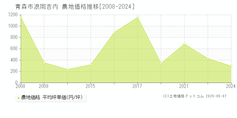 浪岡吉内(青森市)の農地価格推移グラフ(坪単価)[2008-2024年]