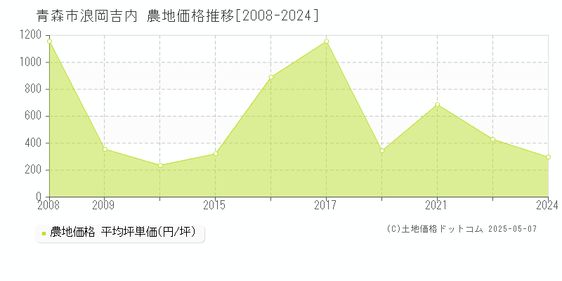 青森市浪岡吉内の農地価格推移グラフ 