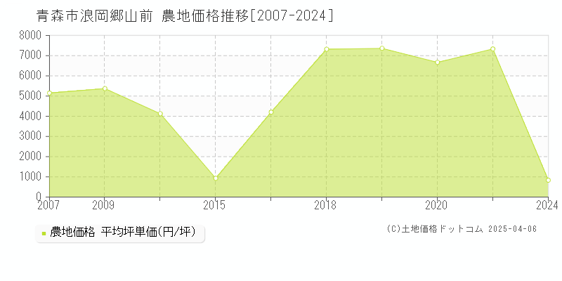 青森市浪岡郷山前の農地価格推移グラフ 