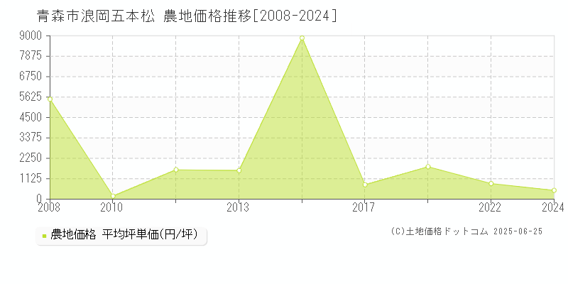 浪岡五本松(青森市)の農地価格推移グラフ(坪単価)[2008-2024年]
