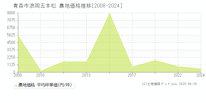 青森市浪岡五本松の農地価格推移グラフ 