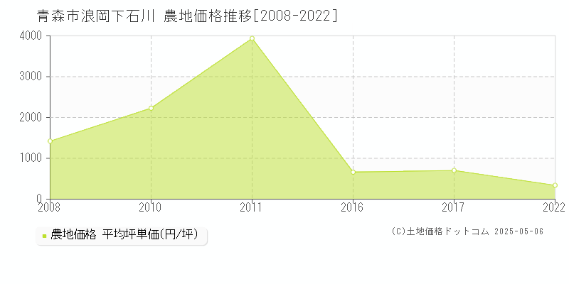 浪岡下石川(青森市)の農地価格推移グラフ(坪単価)[2008-2022年]