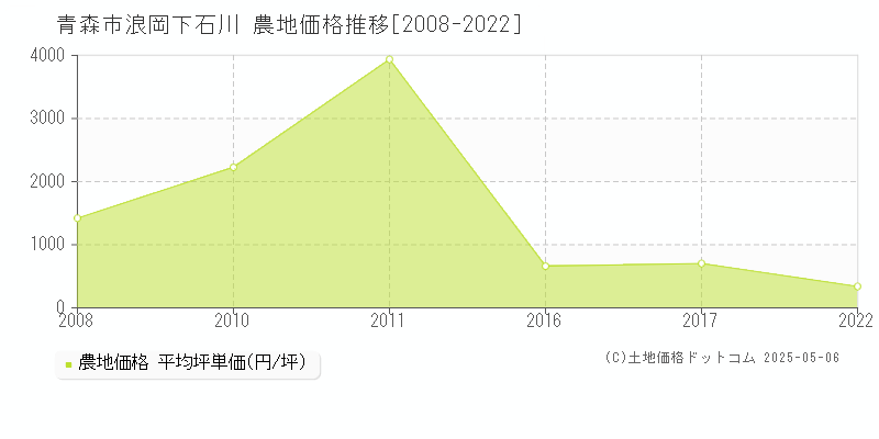 青森市浪岡下石川の農地価格推移グラフ 