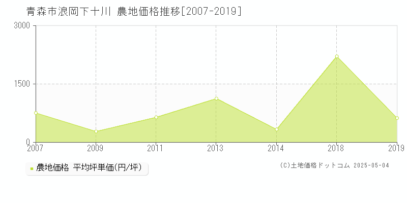 浪岡下十川(青森市)の農地価格推移グラフ(坪単価)[2007-2019年]