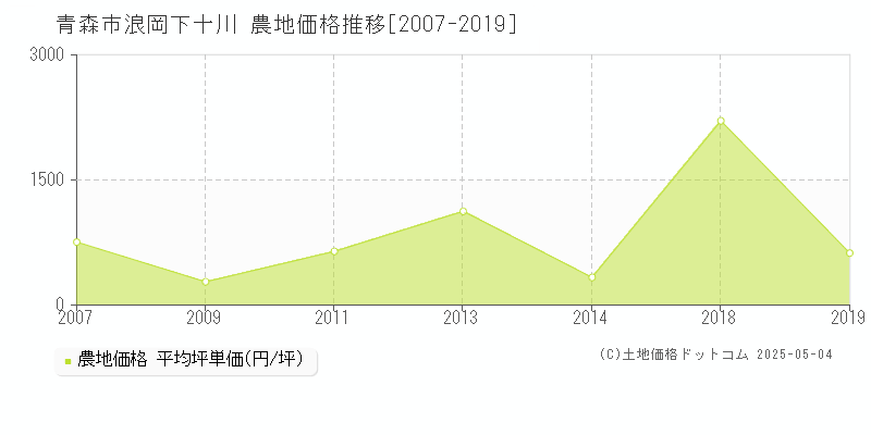 青森市浪岡下十川の農地価格推移グラフ 