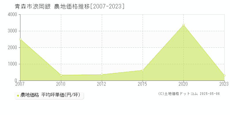 浪岡銀(青森市)の農地価格推移グラフ(坪単価)[2007-2023年]