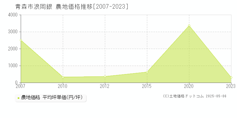 青森市浪岡銀の農地価格推移グラフ 