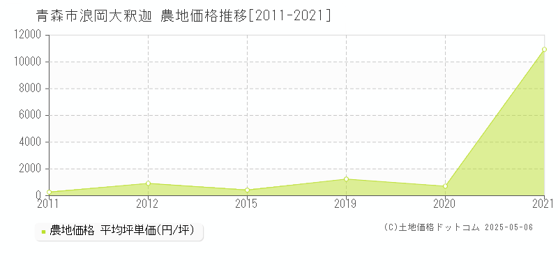 浪岡大釈迦(青森市)の農地価格推移グラフ(坪単価)[2011-2021年]