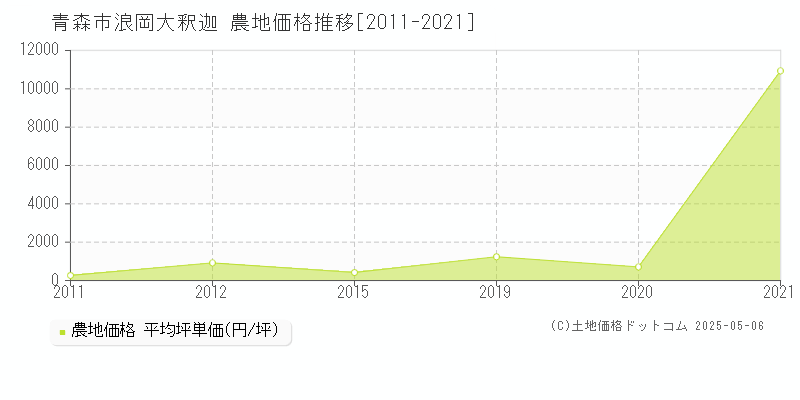 青森市浪岡大釈迦の農地価格推移グラフ 