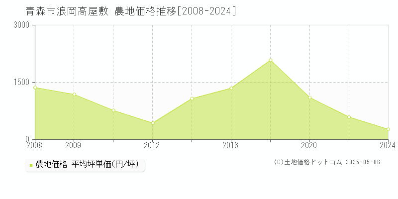 浪岡高屋敷(青森市)の農地価格推移グラフ(坪単価)[2008-2024年]