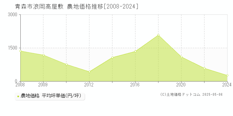 青森市浪岡高屋敷の農地価格推移グラフ 