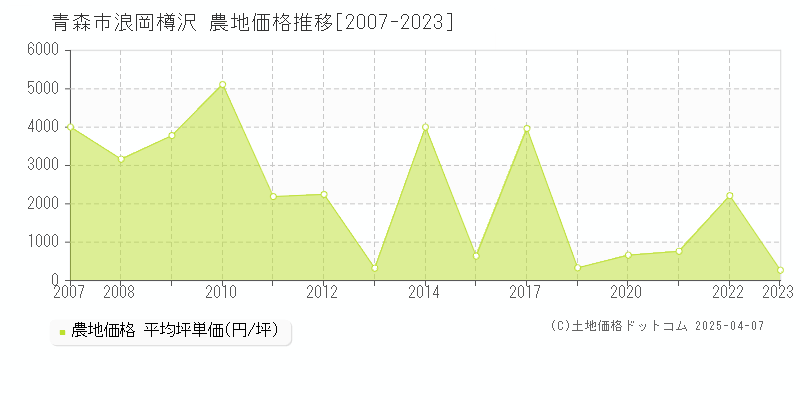 青森市浪岡樽沢の農地価格推移グラフ 