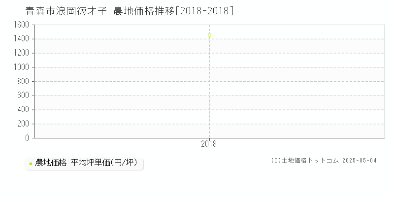 青森市浪岡徳才子の農地価格推移グラフ 